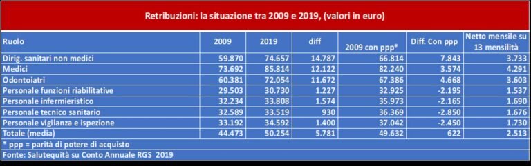 Salutequità: “Allarme organici e retribuzioni del personale sanitario”