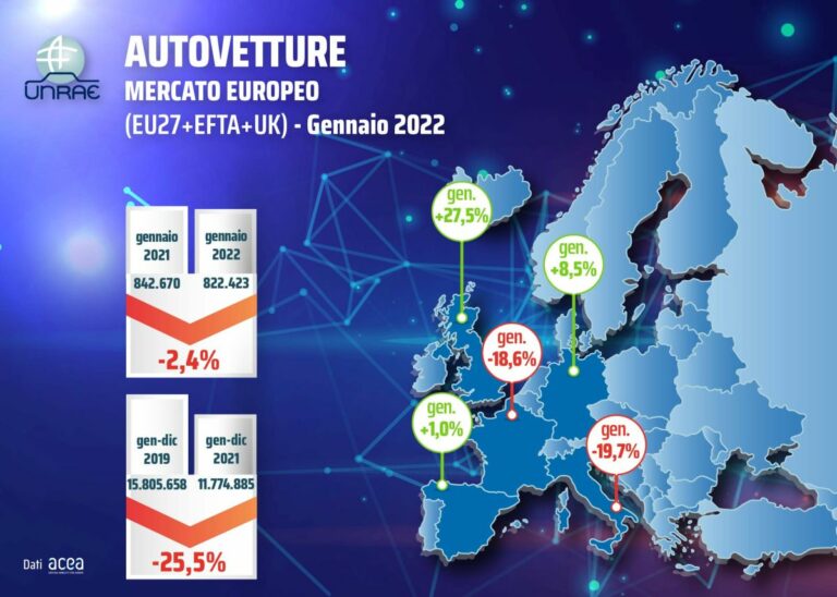 Mercato auto Europa, a gennaio il dato più basso da 22 anni