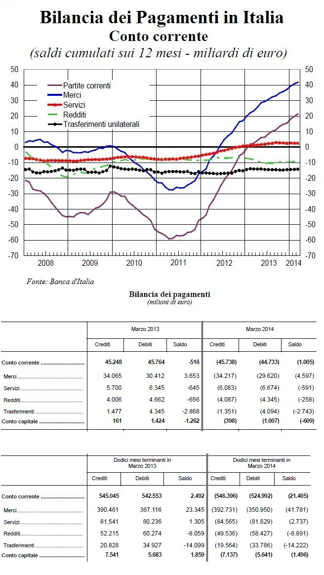 Tecnologia, bilancia dei pagamenti in attivo per un miliardo