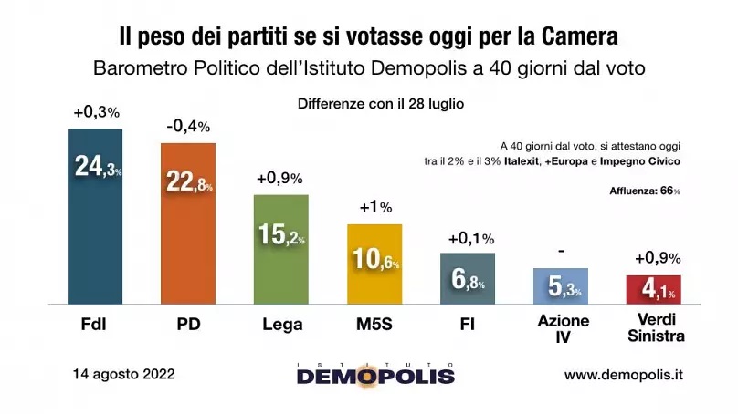 ELEZIONI: LA DESTRA HA GIA' VINTO? IL VERDETTO DI DEMOPOLIS 1 808x454 cmsv2 8586689a dd90 5377 80e3 75d7352d2a89 6945488