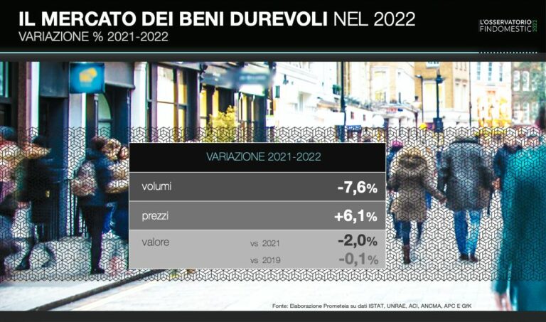 Consumi in calo del 2% sul 2021. Bene la casa, male i motori Consumi in calo del 2% sul 2021. Bene la casa, male i motori