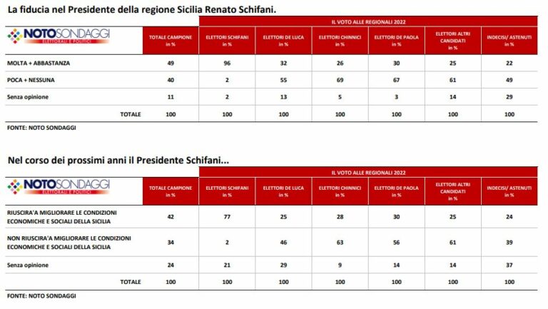 Sondaggio Noto: “In Sicilia cresce la fiducia in Schifani” Sondaggio Noto: “In Sicilia cresce la fiducia in Schifani”