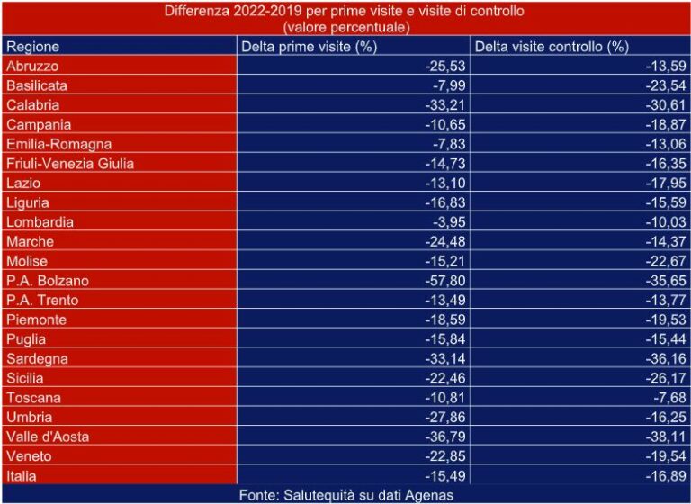 Salutequità, rispetto al pre-Covid mancano all’appello 9 mln di visite Salutequità, rispetto al pre-Covid mancano all’appello 9 mln di visite