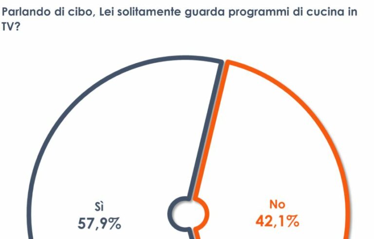 Il 58% degli italiani segue programmi di cucina in tv Il 58% degli italiani segue programmi di cucina in tv