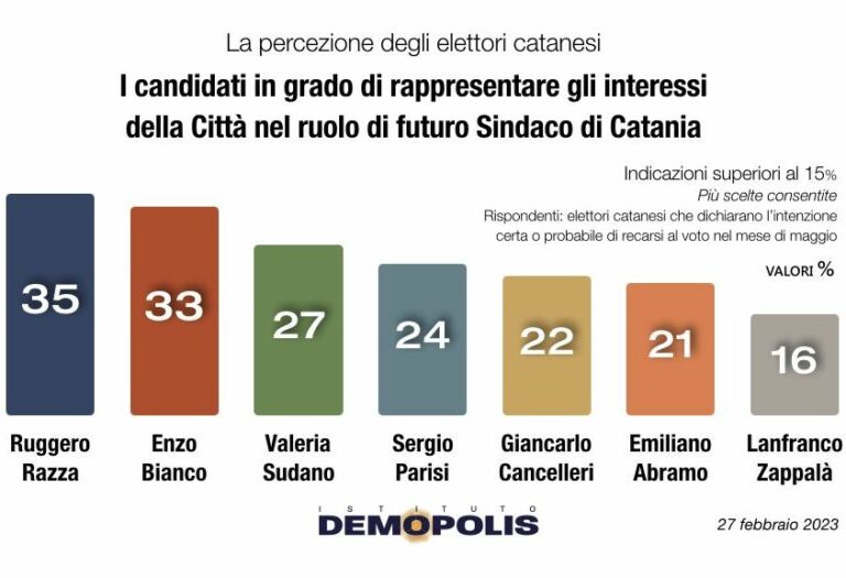 Amministrative Catania, Razza davanti a Bianco ma pesa il rischio astensione