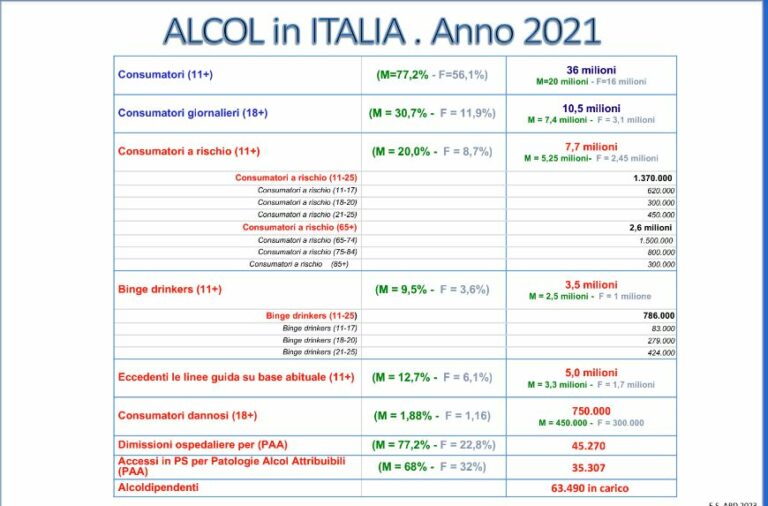 Alcol, in Italia 8 mln di consumatori a rischio, 3,5 mln i binge drinker