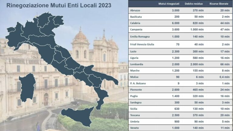 Cdp, da enti locali richieste di rinegoziazione per oltre 30 mila mutui Cdp, da enti locali richieste di rinegoziazione per oltre 30 mila mutui