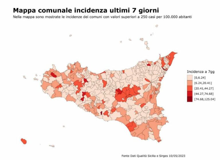 Netto calo di nuovi casi Covid in Sicilia, -27% in 7 giorni