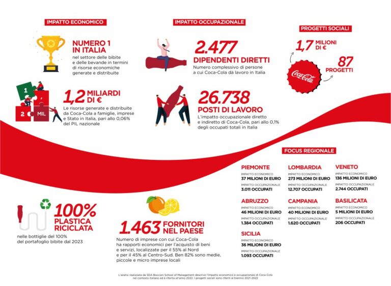 Coca-Cola, nel 2022 generate e distribuite risorse per 1,2 mld Coca-Cola, nel 2022 generate e distribuite risorse per 1,2 mld
