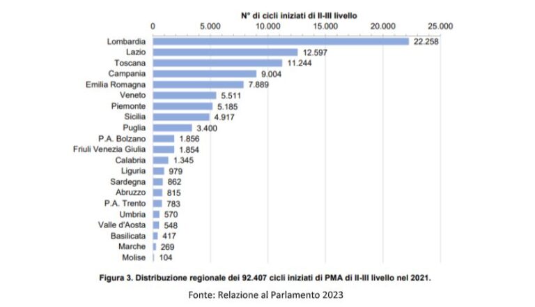 Pma nei Lea, Salutequità: “Stop disomogeneità regionali e liste d’attesa”