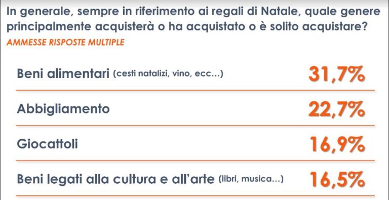 A Natale un italiano su tre regalerà prodotti enogastronomici