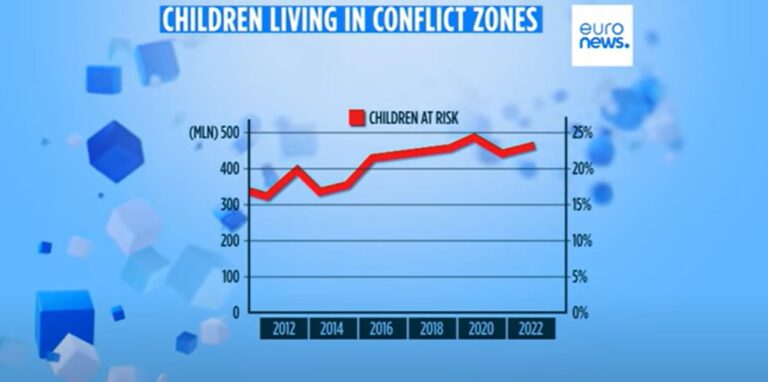 Quasi 30 mila violazioni ai bambini in guerra nel 2022