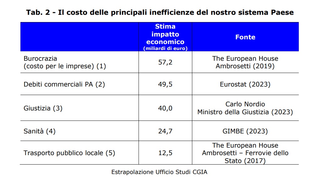 inefficienze Italia 02