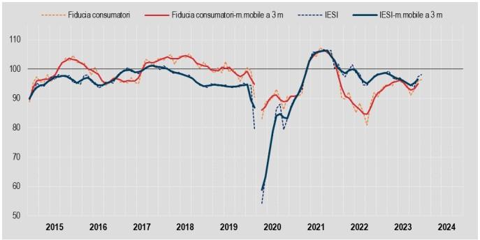 Istat fiducia 2024