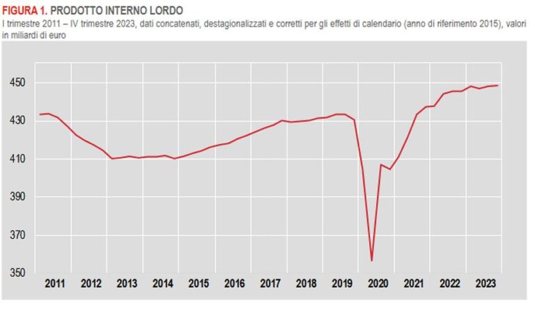 Pil, Istat rivede al rialzo variazione acquisita per il 2024