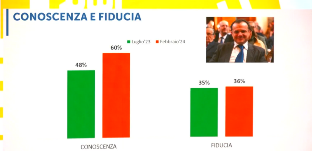 Sondaggio Piepoli 03