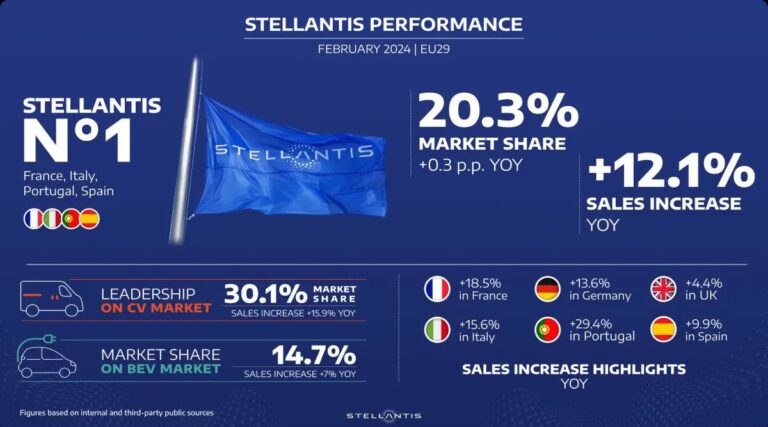Stellantis, a febbraio vendite in Europa crescono 12,1% rispetto al 2023