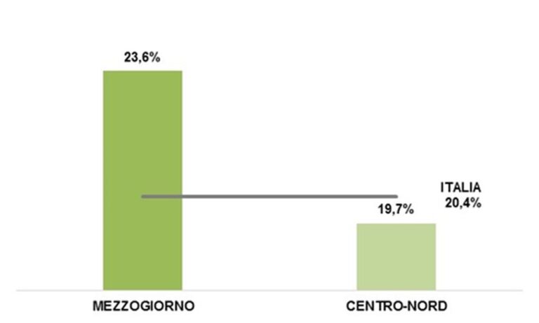 Imprese, il Sud batte il Centro-Nord nella bioeconomia