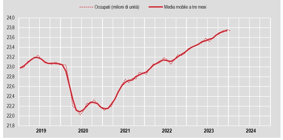 Mercato del lavoro: 2024 iniziato con il freno a mano a tirato 1 occupati gennaio 2024