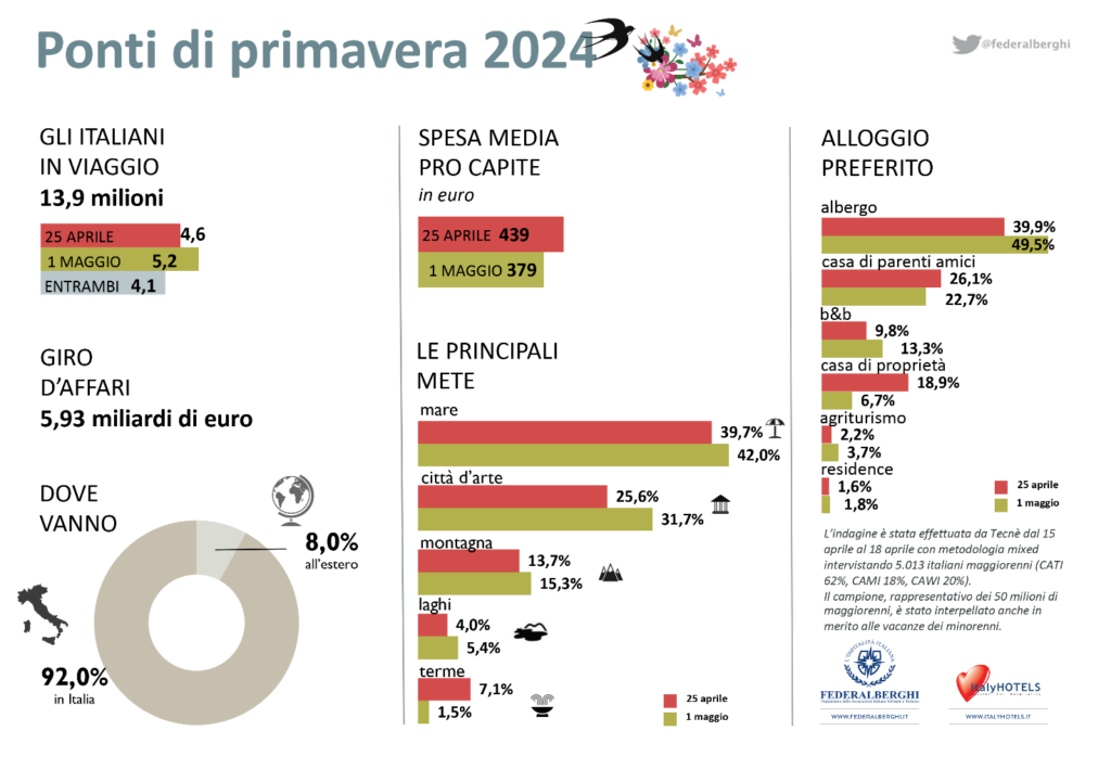 Quasi 14 mln di italiani in viaggio per i ponti, Taormina tra le prime scelte 1 image