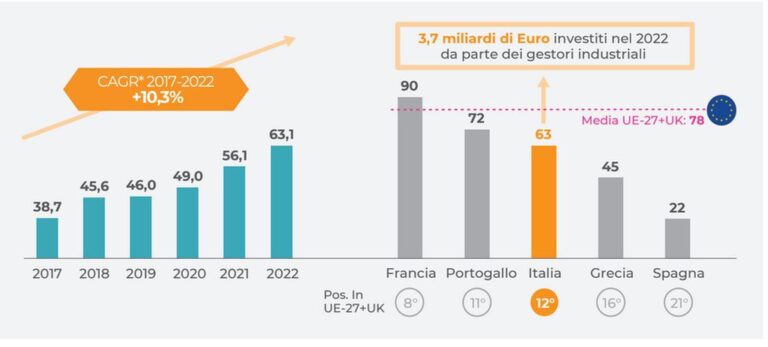 Il Sud è la terza Regione più attrattiva nel Mediterraneo