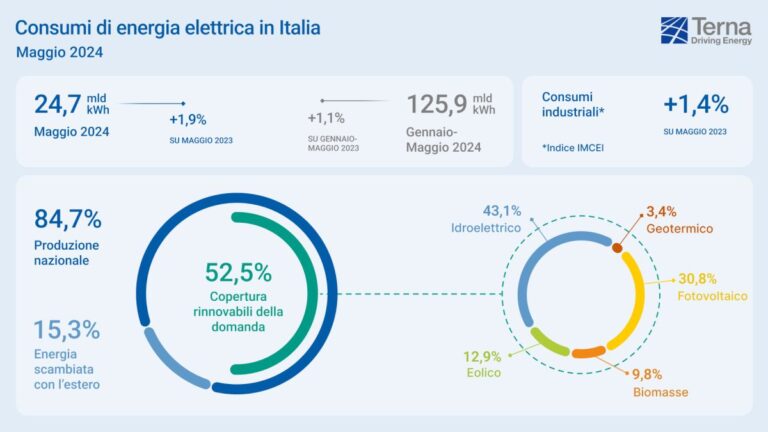 A maggio record per la domanda di energia coperta da fonti rinnovabili A maggio record per la domanda di energia coperta da fonti rinnovabili