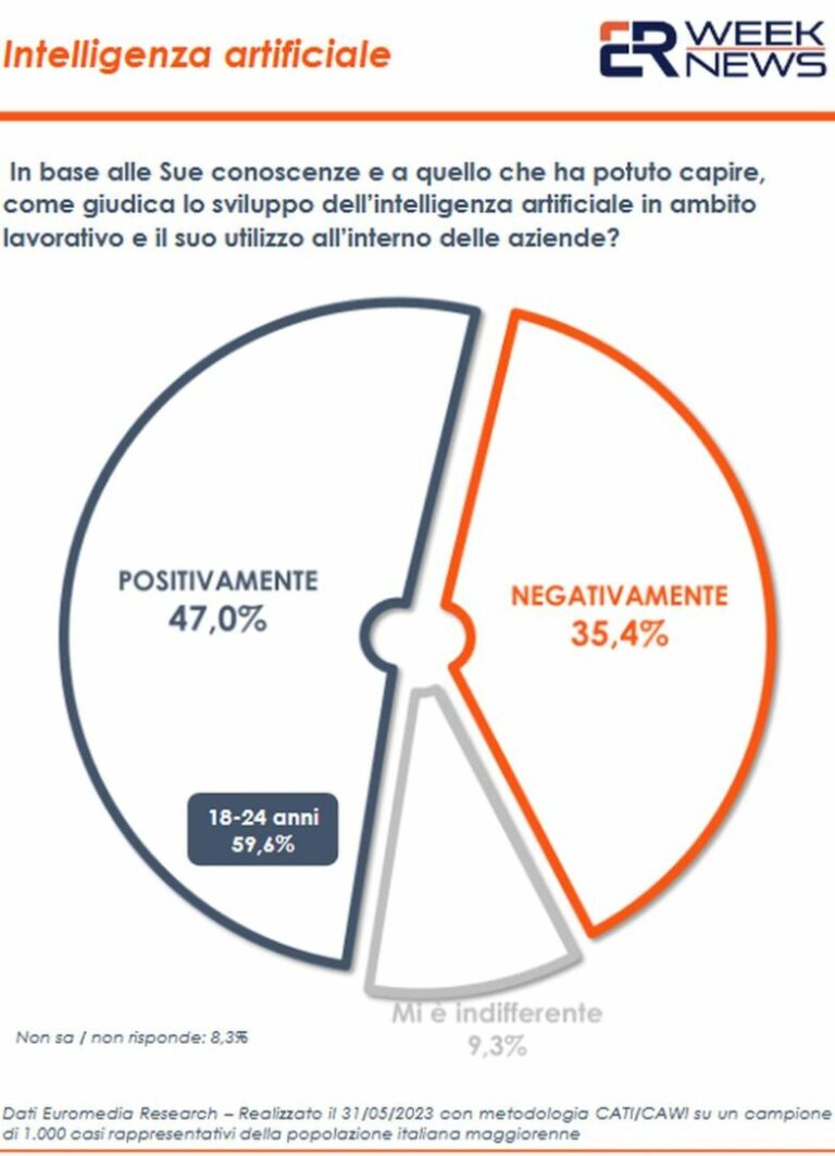 Lavoro, per italiani è positivo l’uso dell’intelligenza artificiale