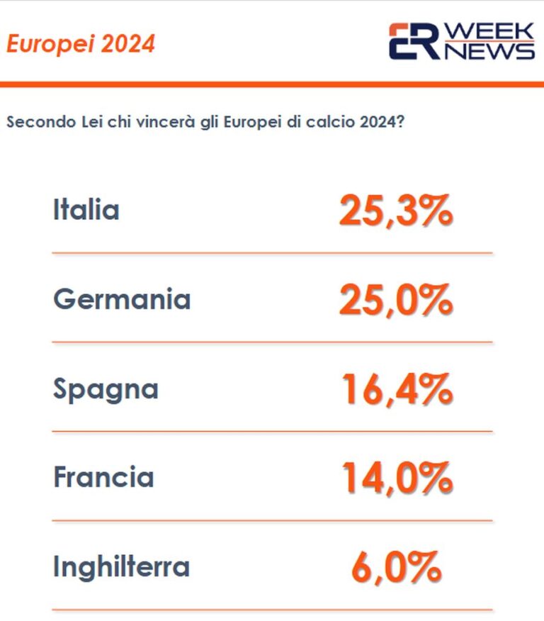 Gli italiani votano Azzurri o Germania per la vittoria finale