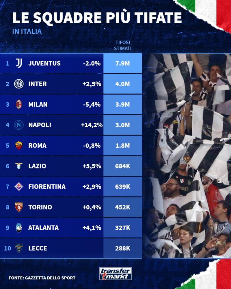 Tifosi in Italia, Juve prima e poi l'Inter. Il Napoli (+14%) verso il sorpasso al Milan 1 le squadre italiane il tifo