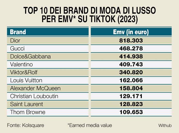 Dior vince la sfida dei top brand sui social. E a Taormina il trend è da record 1 brand sui social 01