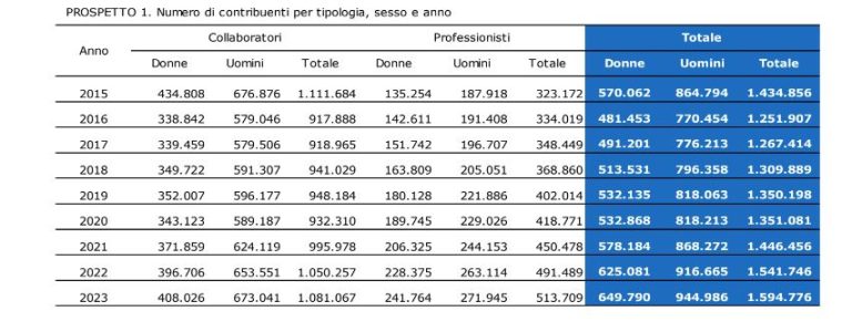 Inps, quasi 1,6 mln di parasubordinati nel 2023. Crescono collaboratori Inps, quasi 1,6 mln di parasubordinati nel 2023. Crescono collaboratori