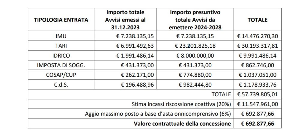 Tributi Taormina, il Comune lancia un bando da 11,5 mln sulla riscossione 1 TN24 tributi Comune di Taormina