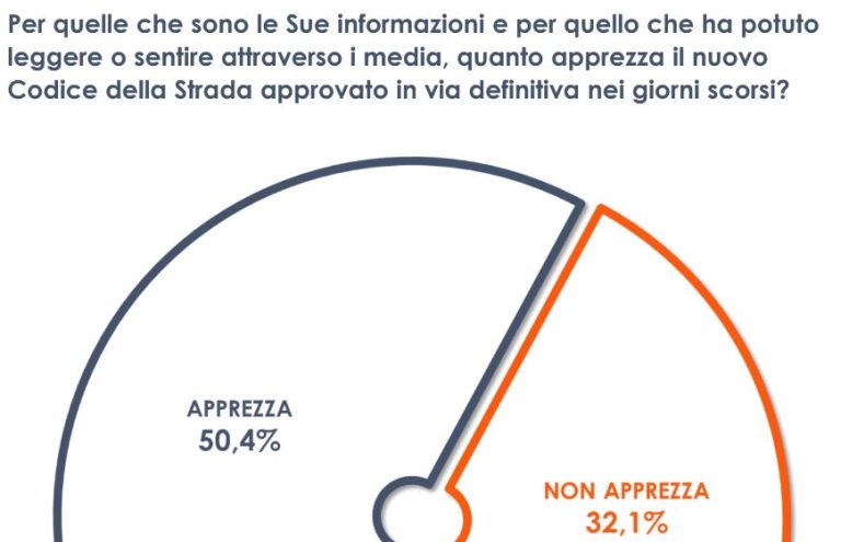 Un italiano su due apprezza e condivide il nuovo codice della strada