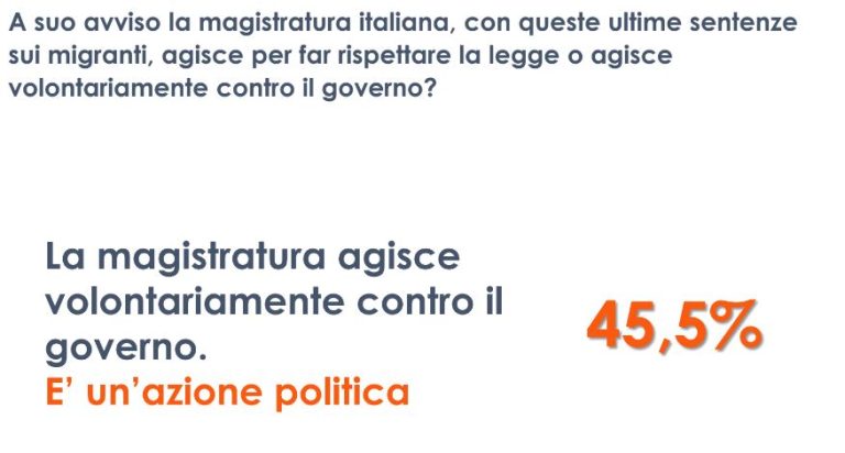Migranti, per il 45% italiani magistratura agisce contro il Governo
