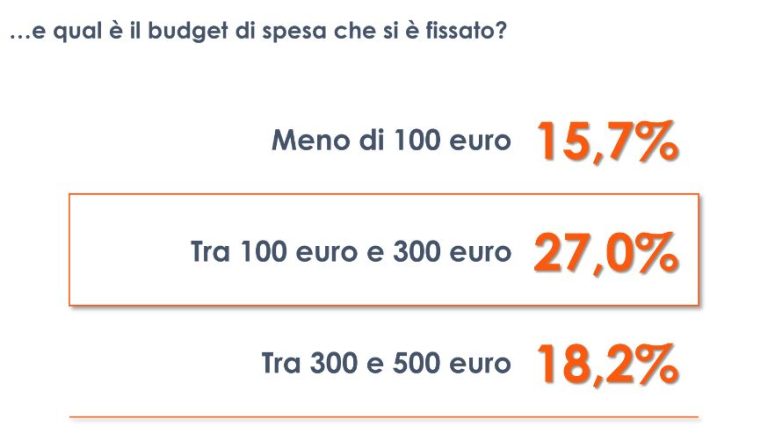 Spese di Natale, per 1 italiano su 5 budget fino a 500 euro