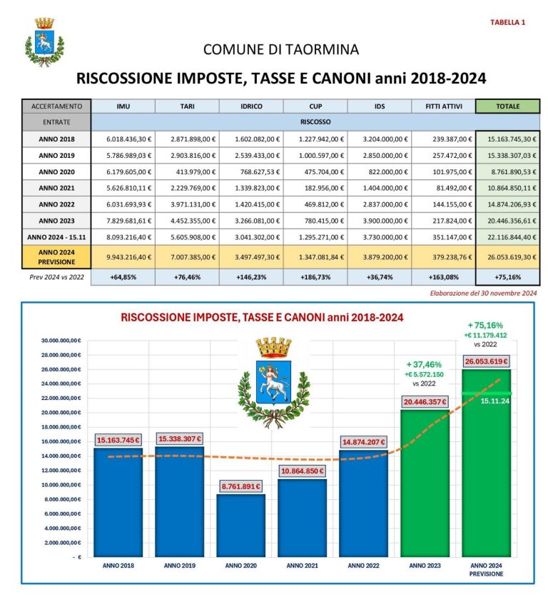 Tasse, imposte e canoni a Taormina: report della riscossione 2018-2024 Tasse, imposte e canoni a Taormina: report della riscossione 2018-2024