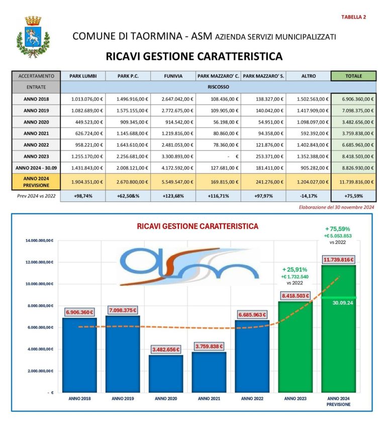 Asm Taormina, nel 2024 quasi 12 milioni di ricavi
