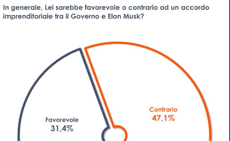 Accordi imprenditoriali tra il Governo e Musk, contrario 1 italiano su 2
