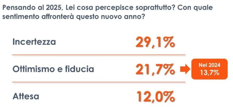 Come sarà il 2025? Per un italiano su tre prevale l’incertezza Come sarà il 2025? Per un italiano su tre prevale l’incertezza