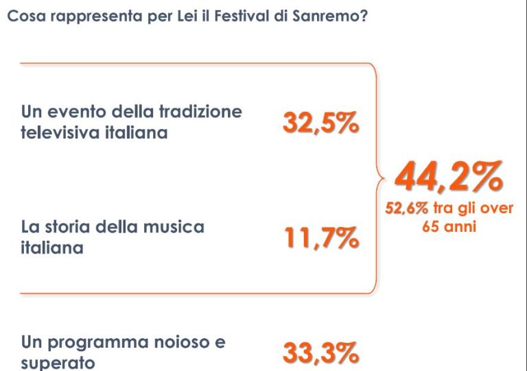 Sanremo, per un italiano su tre programma noioso e ormai superato Sanremo, per un italiano su tre programma noioso e ormai superato