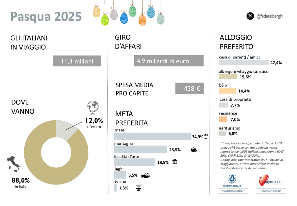 Federalberghi, 11,3 mln di italiani in viaggio a Pasqua. Taormina tra le mete preferite 2 image 1