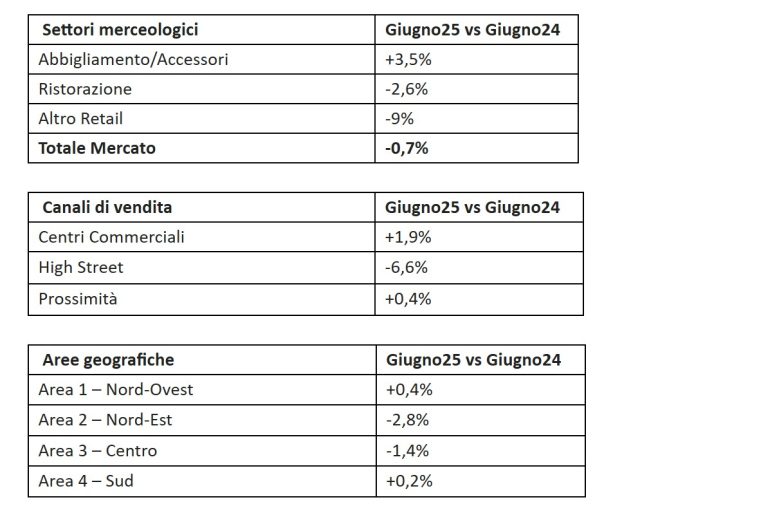 Confimprese: “Nuovo rallentamento sui consumi nel mese di giugno”