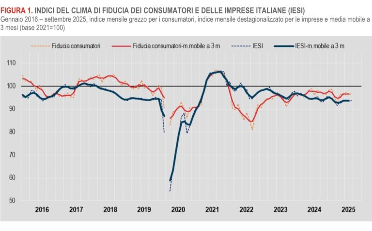 Istat, a settembre aumenta la fiducia di consumatori e imprese