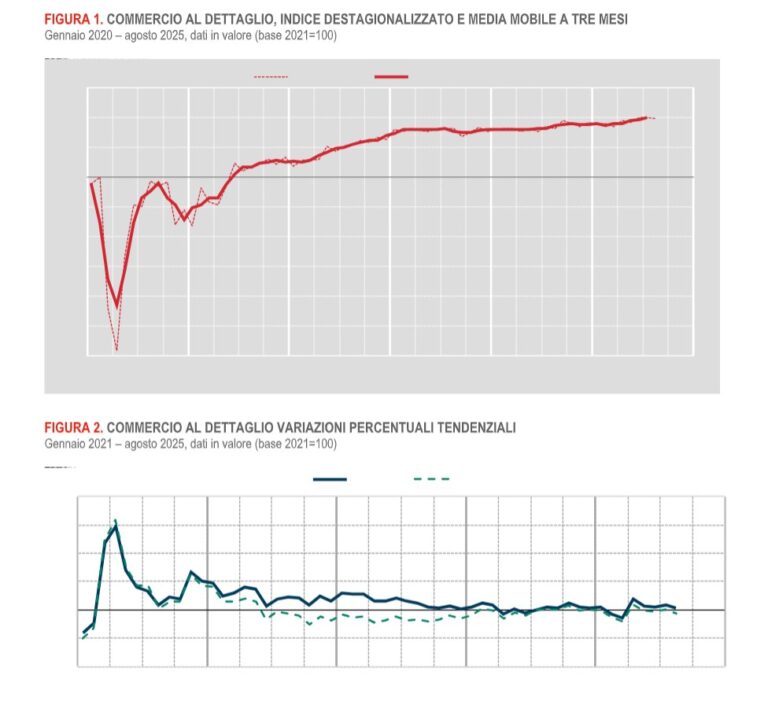 Istat, vendite al dettaglio in calo dello 0,1%. Aumento del +0,5% su base annua