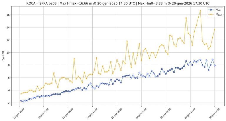 Ciclone Harry, forza spaventosa: registrata onda record di 16 mt nel Canale di Sicilia