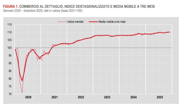 Dicembre 2025, vendite al dettaglio in calo, +0,9% sull’anno in valore