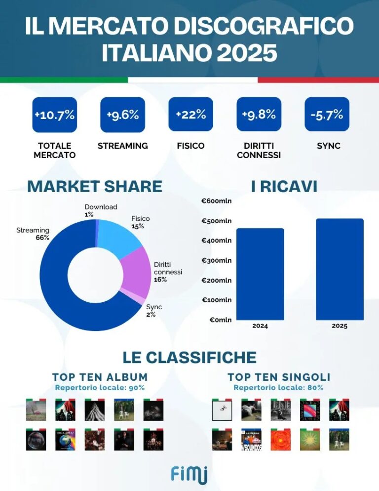 Il mercato discografico italiano cresce del 10,7%, i ricavi raggiungono la cifra record di 513,4 mln