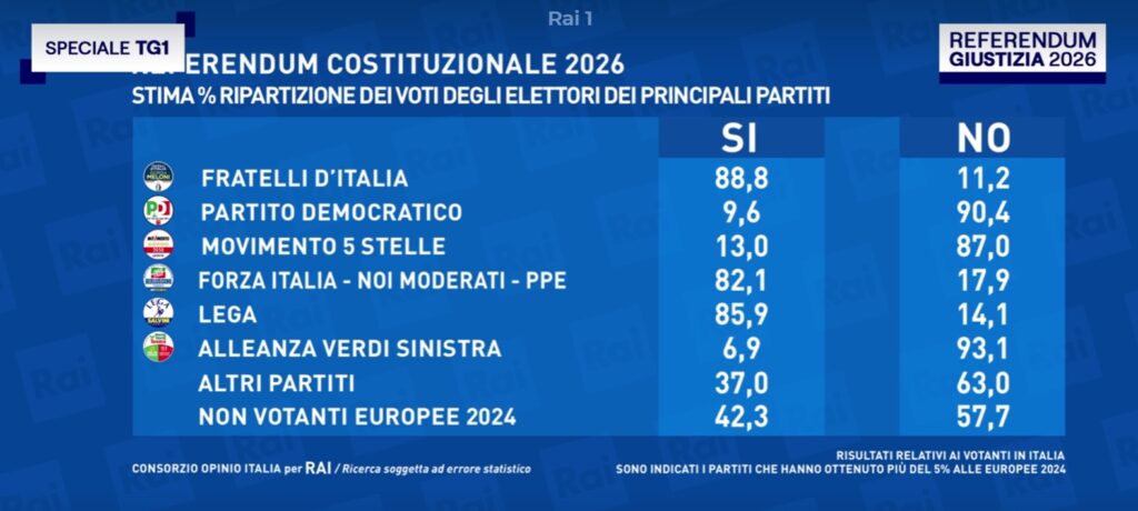 partiti referendum 2