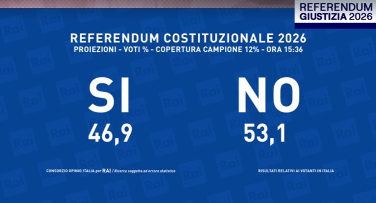 Referendum, proiezione Rai: Sì 46,9%, No 53,1%