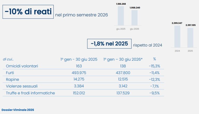 Dossier Viminale, nel primo semestre 2026 reati e sbarchi in calo, aumentano i rimpatri
